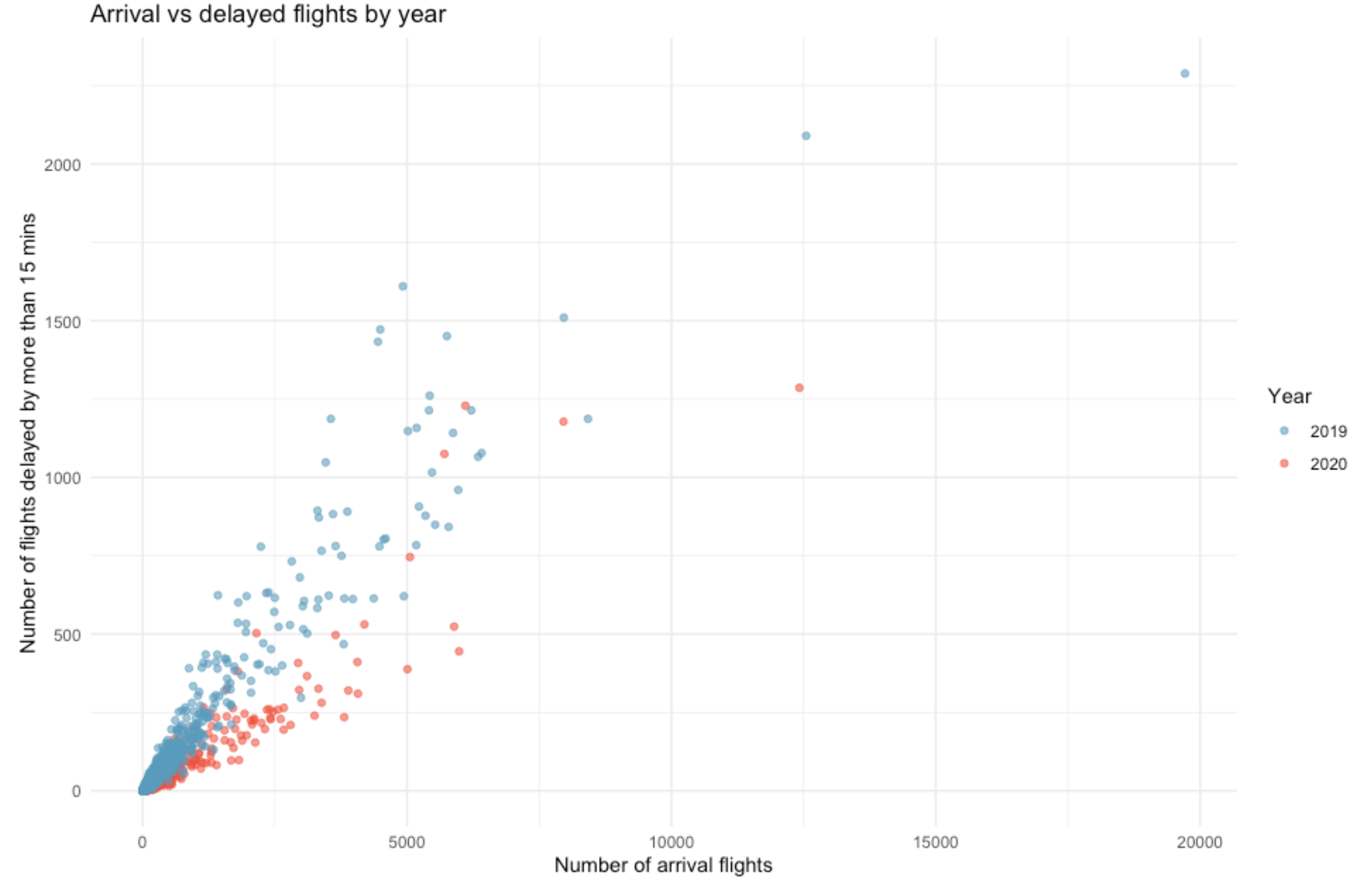 Scatterplot showing the number of flights delayed by at least 15 minutes (y-axis) against the number of arrival flights, where a point is placed for each carrier in each city in the data set and for each year (2019 or 2020). The points are colored blue for 2019 and red for 2020. The points generally start near (0, 0) and then fan out up and to the right. The blue 2019 points generally show a fan above the red 2020 fan of points.
