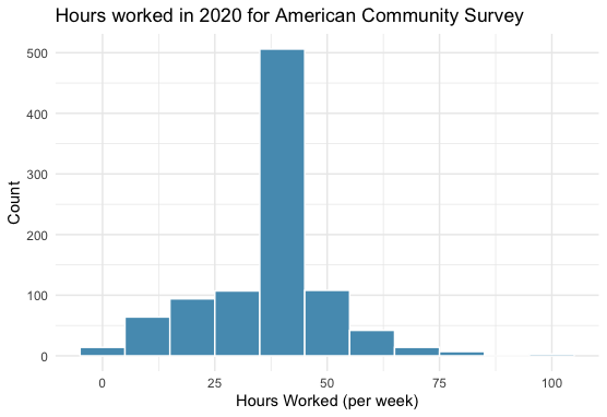 A histogram of hours worked for the entire data set. There is a peak at 40, but a minimum at 0 and a max at almost 100. This data is from the acs12 data set.