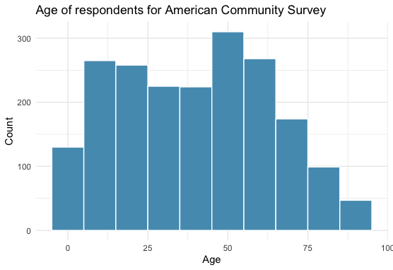 A histogram of age from the survey, shows that some of the respondents were children, some middle age, and some of them were also seniors.  This data is from the acs12 data set.