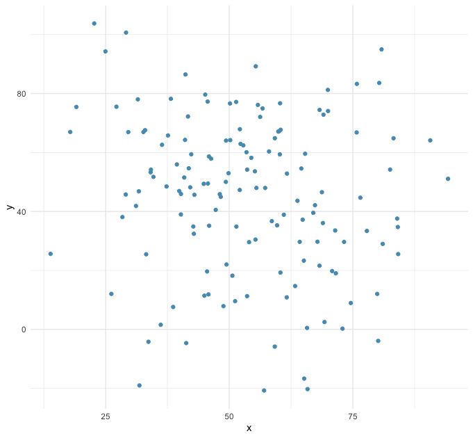 A cloud of points that looks generally very random.