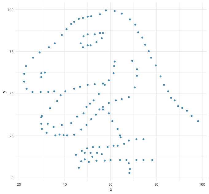 A scatterplot of points, where the points create a pattern resembling the outline of a tyrannosaurus rex