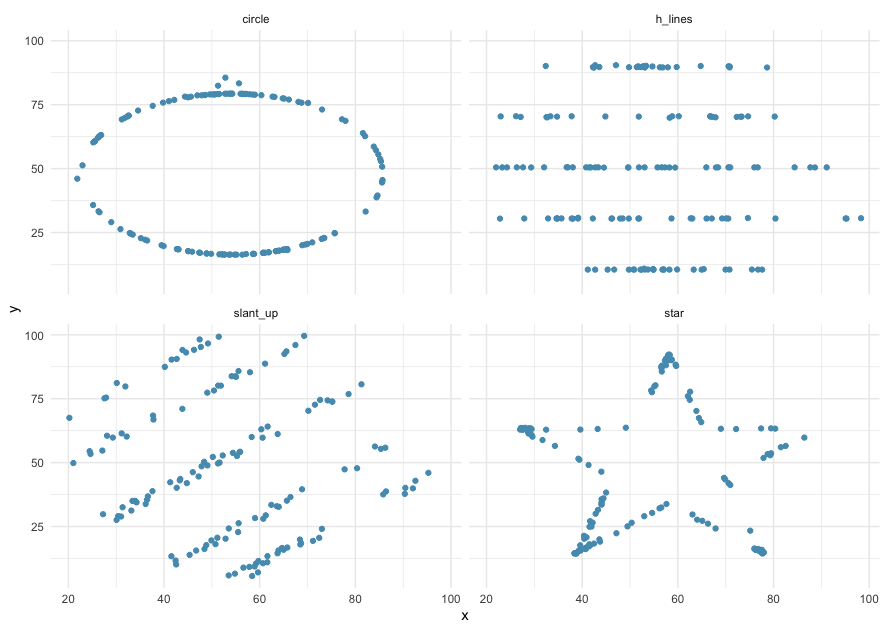 Four scatterplots of different data sets. The top-left plot resembles an oval. The top-right plot is five rows of points that, when looked at together, look somewhat like an oval. The bottom-left plot is five diagonal rows of points that, when looked at together, look somewhat like an oval. The bottom-right plot resembles a star.