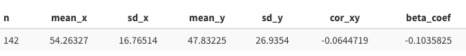 Summary statistics for the datasaurus data set: 142 data points and means of 54.3 (x) and 47.8 (y), standard deviations of 16.8 (x) and 26.9 (y), correlation of -0.06, and beta coefficient of -0.10.