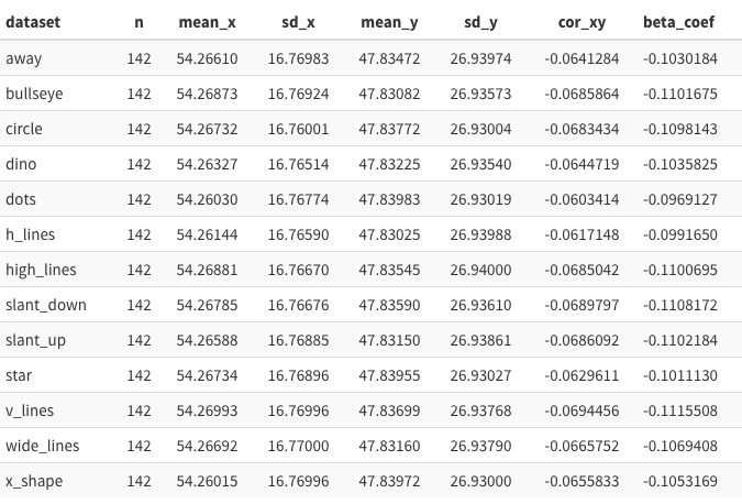 Summary statistics for a dozen data sets. What stands out is that the number of points, the means, standard deviations, correlation, and beta coefficients are all almost identical.