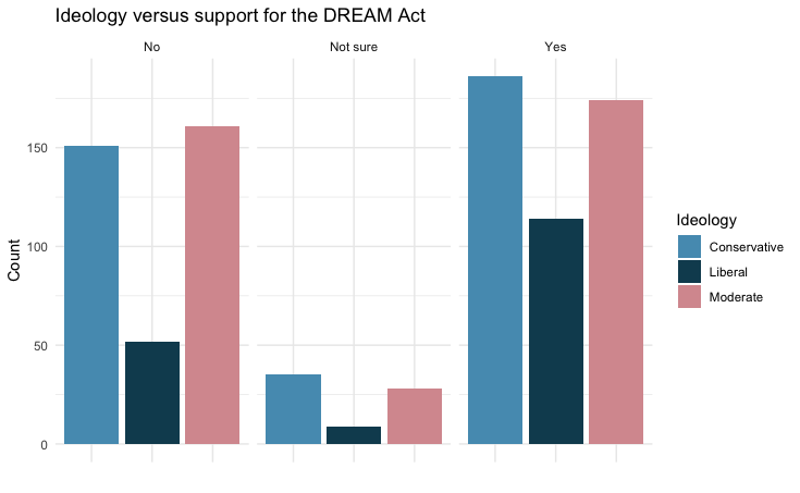 A barchart showing the respondents' stances on the dream act based on whether the individual considered themselves a conservative, liberal or moderate.  This data is from the dream data set.