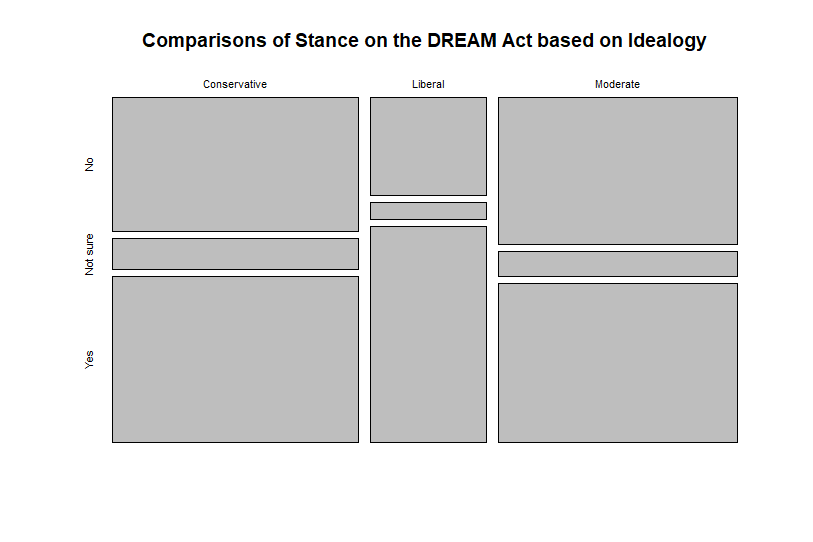 A mosaic plot that allows for a better comparison while keeping in mind the group sizes. For this plot, there is a higher proportion of liberals that support the DREAM Act, than moderates or liberals. This data is from the dream data set.