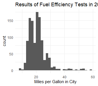 A histogram showing miles per gallon in the city. The plot is right-skewed. The maximum value is close to 60, but the majority of the data is around about 21 miles per gallon. This data is from the epa2021 data set.