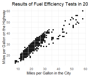 A scatterplot showing the miles per gallon in the city on the x-axis and the miles per gallon on the highway on the y-axis. The plot shows a generally positive trend - as the miles in the city tend to increase so do the miles per gallon on the highway. This data is from the epa2021 data set.