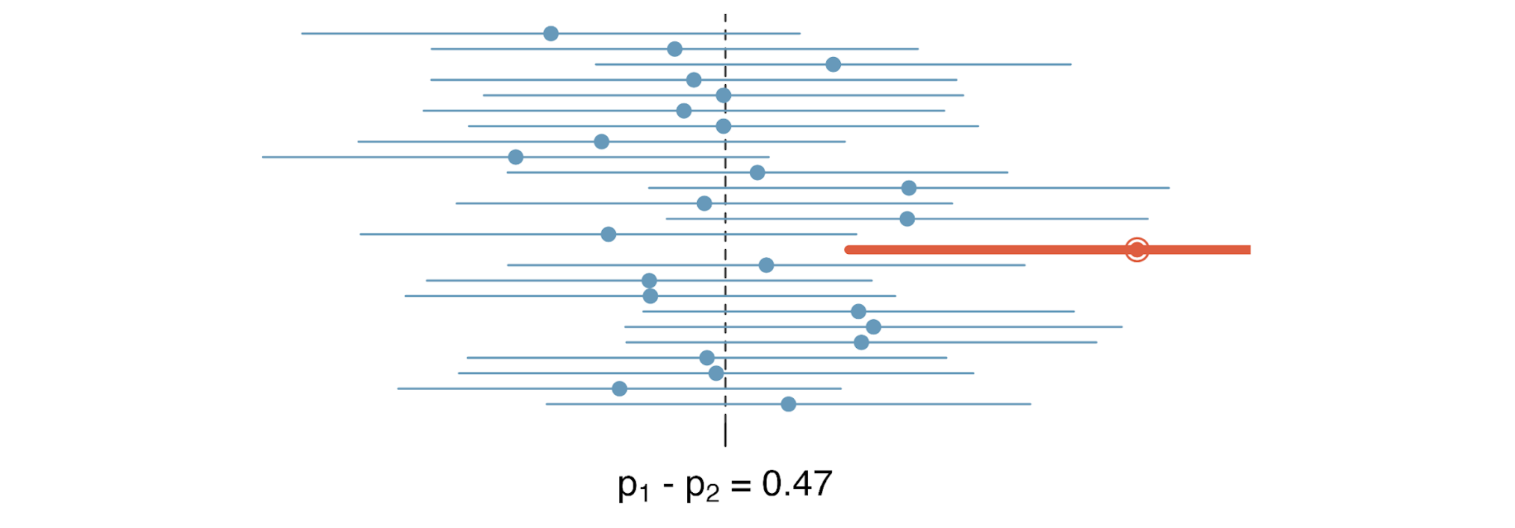 Displays 25 confidence intervals for difference in population proportions, based on 25 independent samples.  The image describes the idea behind confidence levels.
