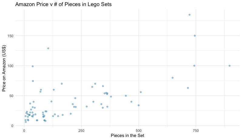 A scatterplot showing the number of pieces in the lego set on the x-axis and the price of the set on the y-axis. The price is measured in US dollars. The plot shows a generally positive trend - the more pieces a set has the higher the price will be - with a correlation value of 0.668. This data is from the lego_sample data set.