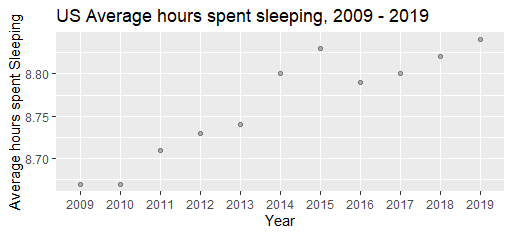 A scatterplot showing the year from 2009 to 2019 on the x-axis and the average hours spent sleeping by adults in US on the y-axis. The plot shows a generally positive trend - people tend to be getting a little more sleep each year. This data is from the us_time_survey data set.
